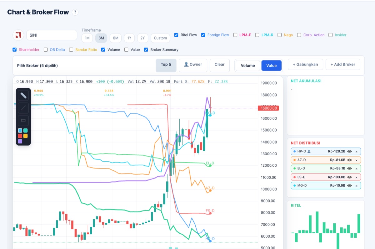 Chart SINI dengan Ritel Flow, garis Owner, dan broker AZ-D aktif
