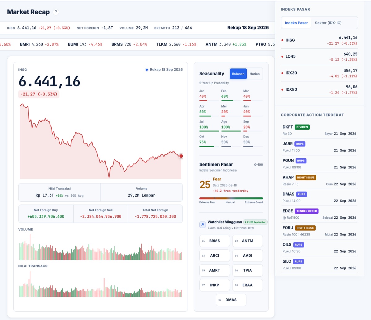 Halaman Market Recap: IHSG, seasonality, sentimen pasar, dan Watchlist Mingguan